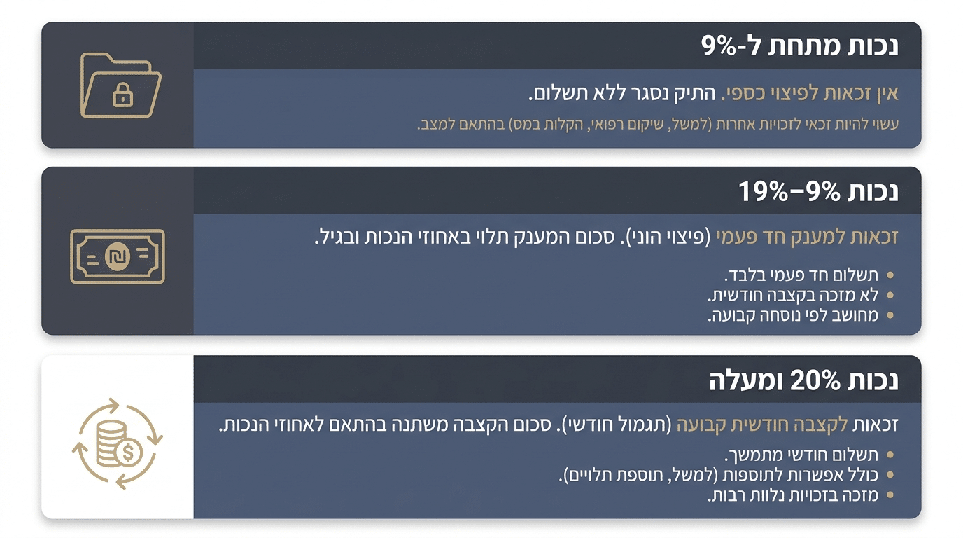 כיצד נקבע אחוז הנכות והפיצוי הכספי בתאונת עבודה