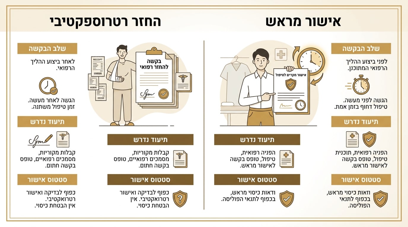 תרחיש נפוץ: ההבדל בין דחיית תביעה לדחיית אישור טיפול מראש