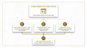 זכויות חופשה שנתית ומחלה: כל מה שצריך לדעת