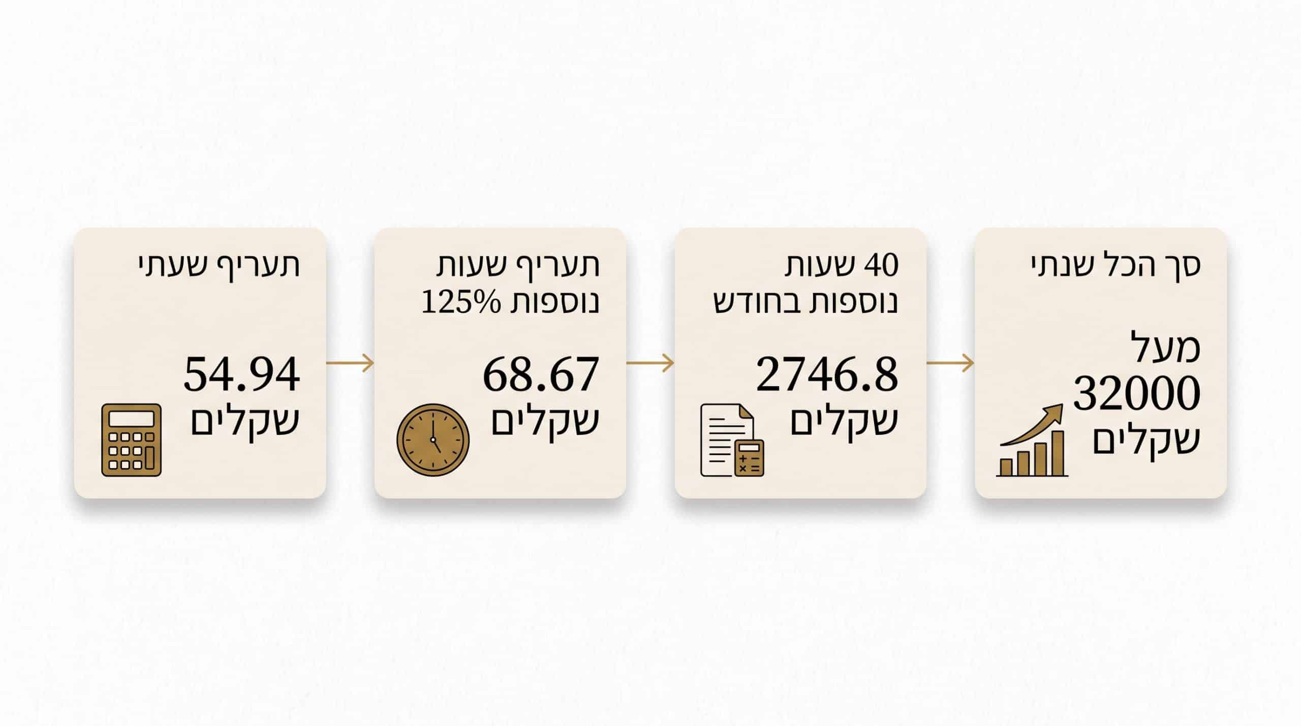 עובדת בודקת תלוש שכר ודוח נוכחות מול המחשב