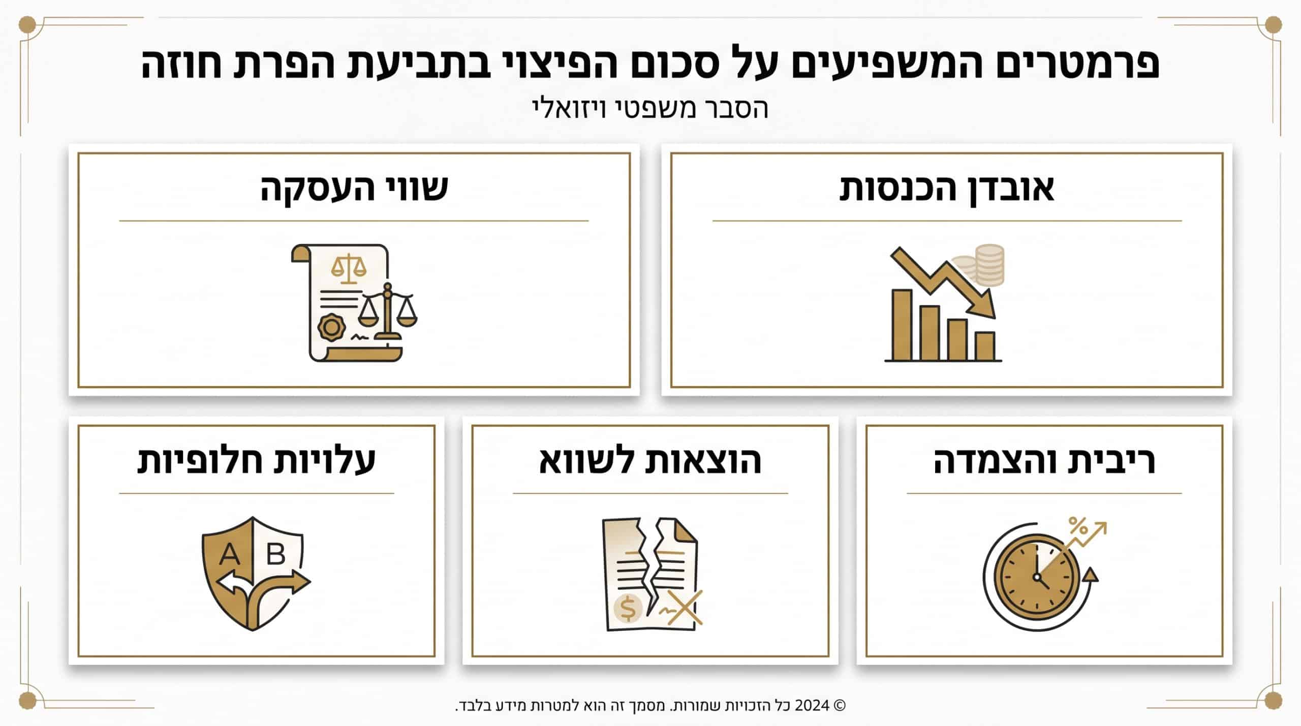 חישוב סכום פיצוי מוסכם בחוזה