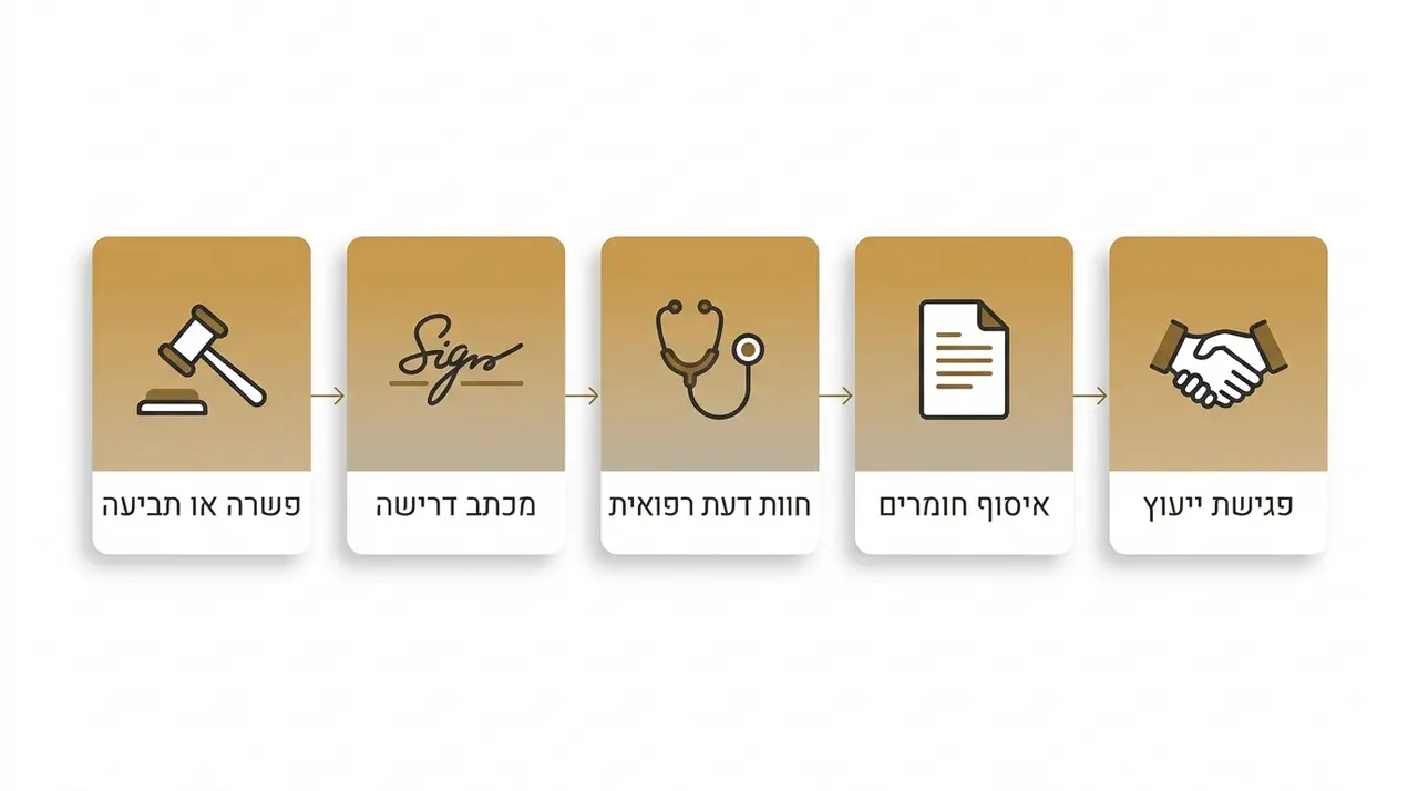 התהליך מהבדיקה הראשונית ועד קבלת הפיצוי