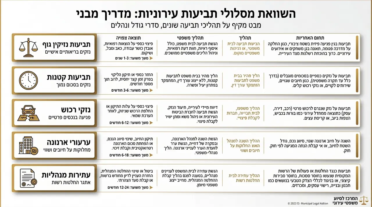 השוואת מסלולי תביעה ומועדי התיישנות מול הרשות המקומית